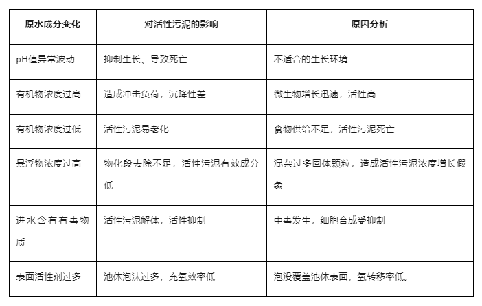 原水成分变化对活性污泥的影响 射流曝气器