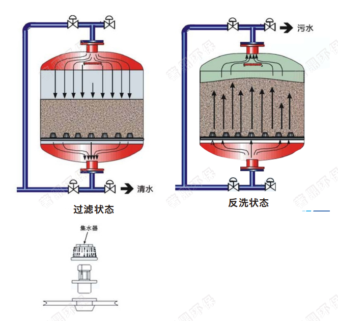 ZD700高效介质过滤器的特性 介质过滤器